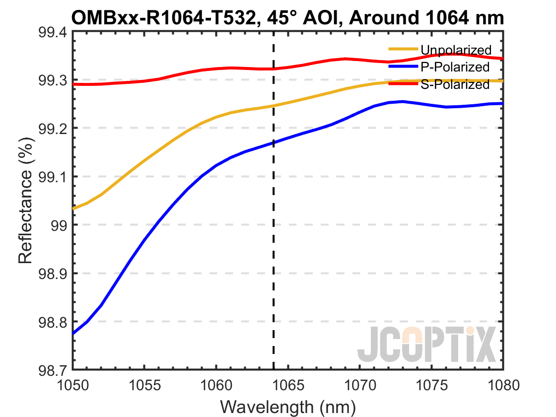 OMBxx-R1064-T532 around 1064 nm @ 45° AOI